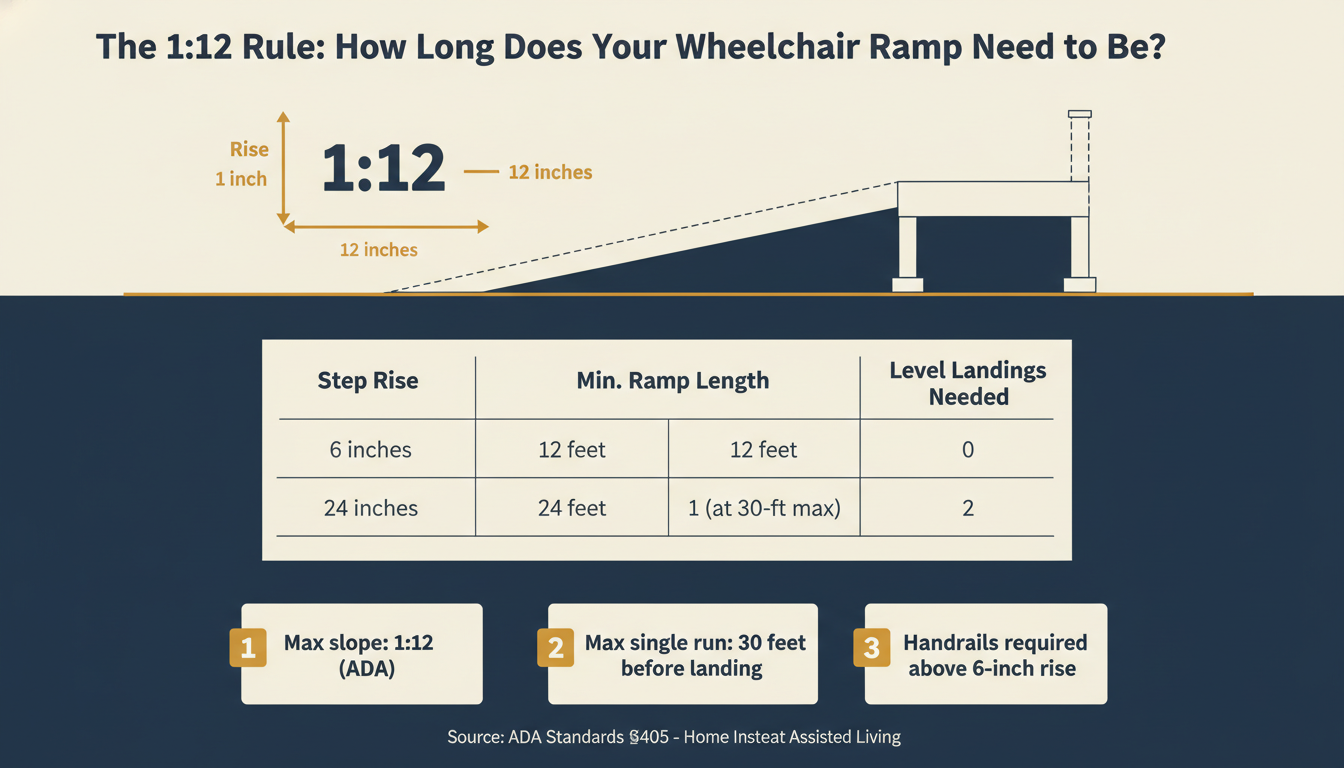 The 1:12 Rule ADA wheelchair ramp length guide: 6-inch rise requires 6-foot ramp, 12-inch rise requires 12-foot ramp, 24-inch rise requires 24-foot ramp with 2 landings, plus ADA rules for max slope, max single run of 30 feet, and handrails above 6-inch rise