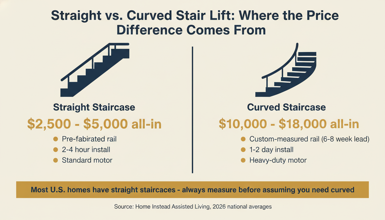 Straight vs. Curved Stair Lift cost comparison: straight lifts run $2,500&ndash;$5,000 with 2&ndash;4 hour installation, curved lifts run $10,000&ndash;$18,000 with 1&ndash;2 day installation and 6&ndash;8 week custom rail lead time