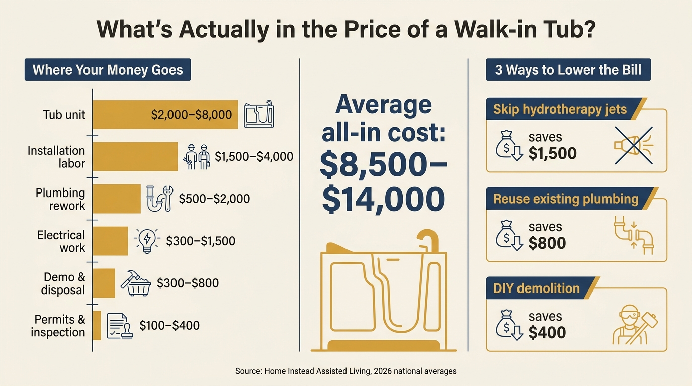 Walk-in tub cost breakdown: average all-in cost $8,500 to $14,000 split across tub unit ($2,000-$8,000), installation labor ($1,500-$4,000), plumbing rework ($500-$2,000), electrical ($300-$1,500), demo and disposal ($300-$800), and permits ($100-$400), with three cost-saving levers